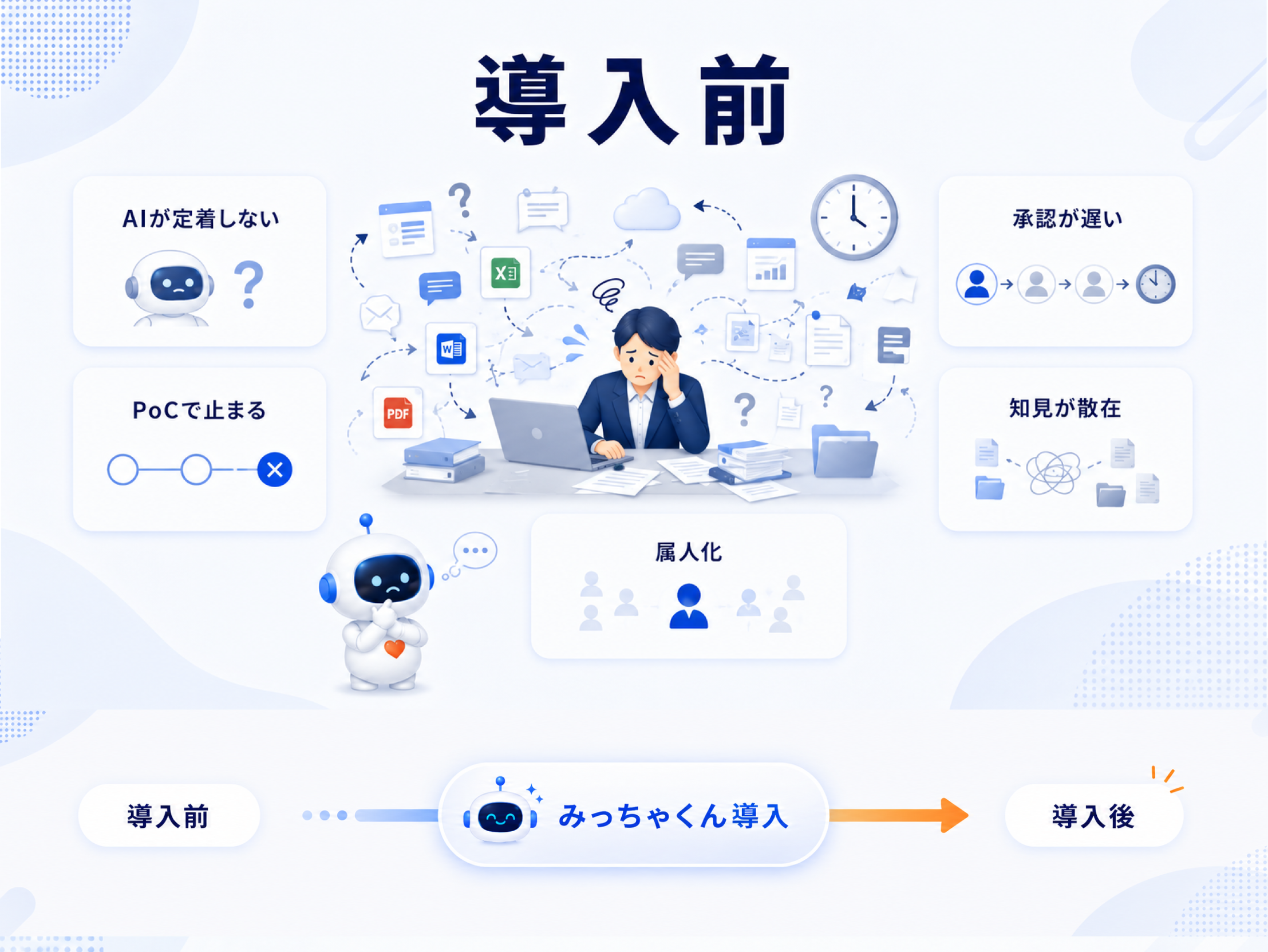 導入前 — AIが定着しない、承認が遅い、PoC で止まる
