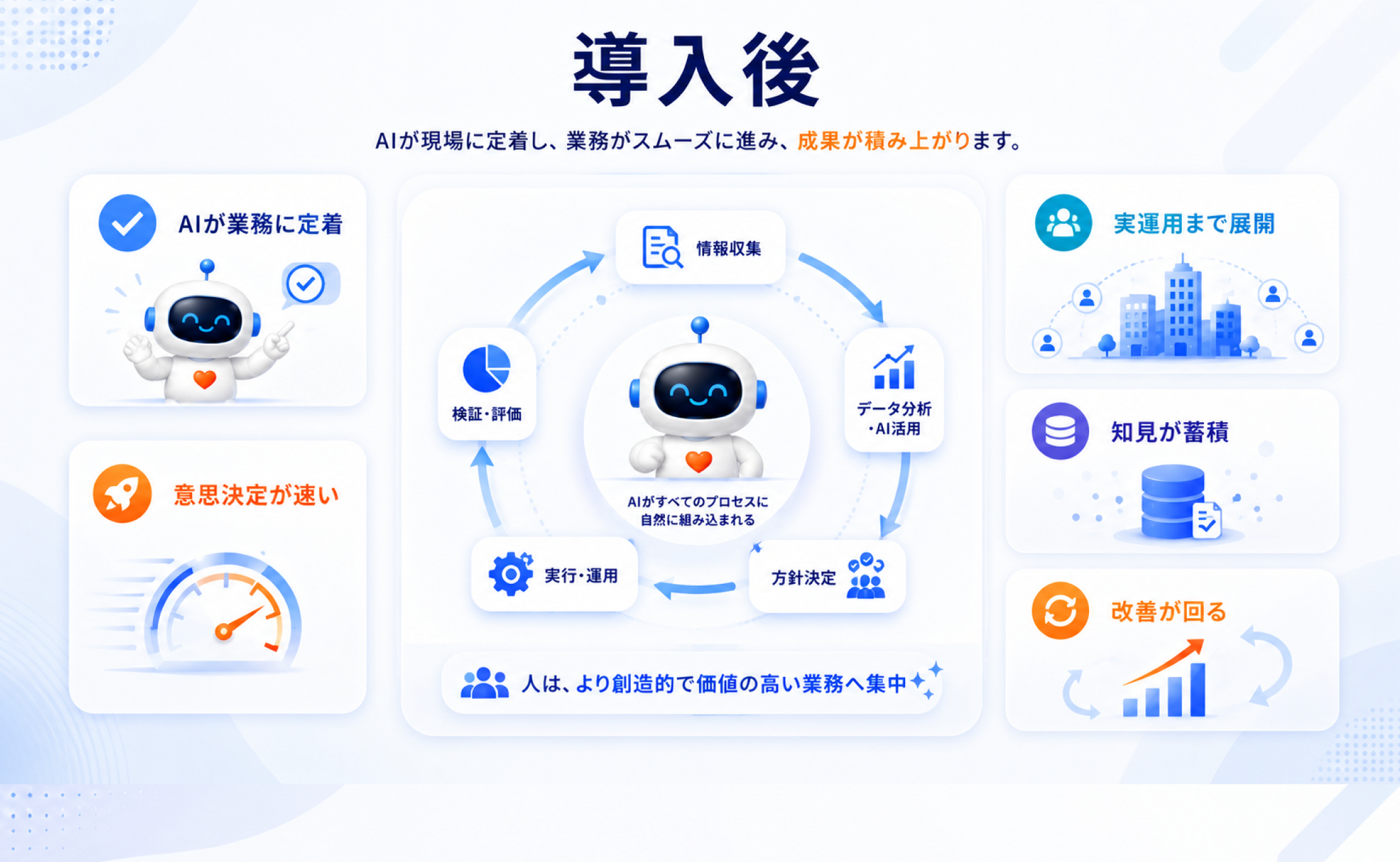導入後 — AIが業務に定着し、成果が積み上がる