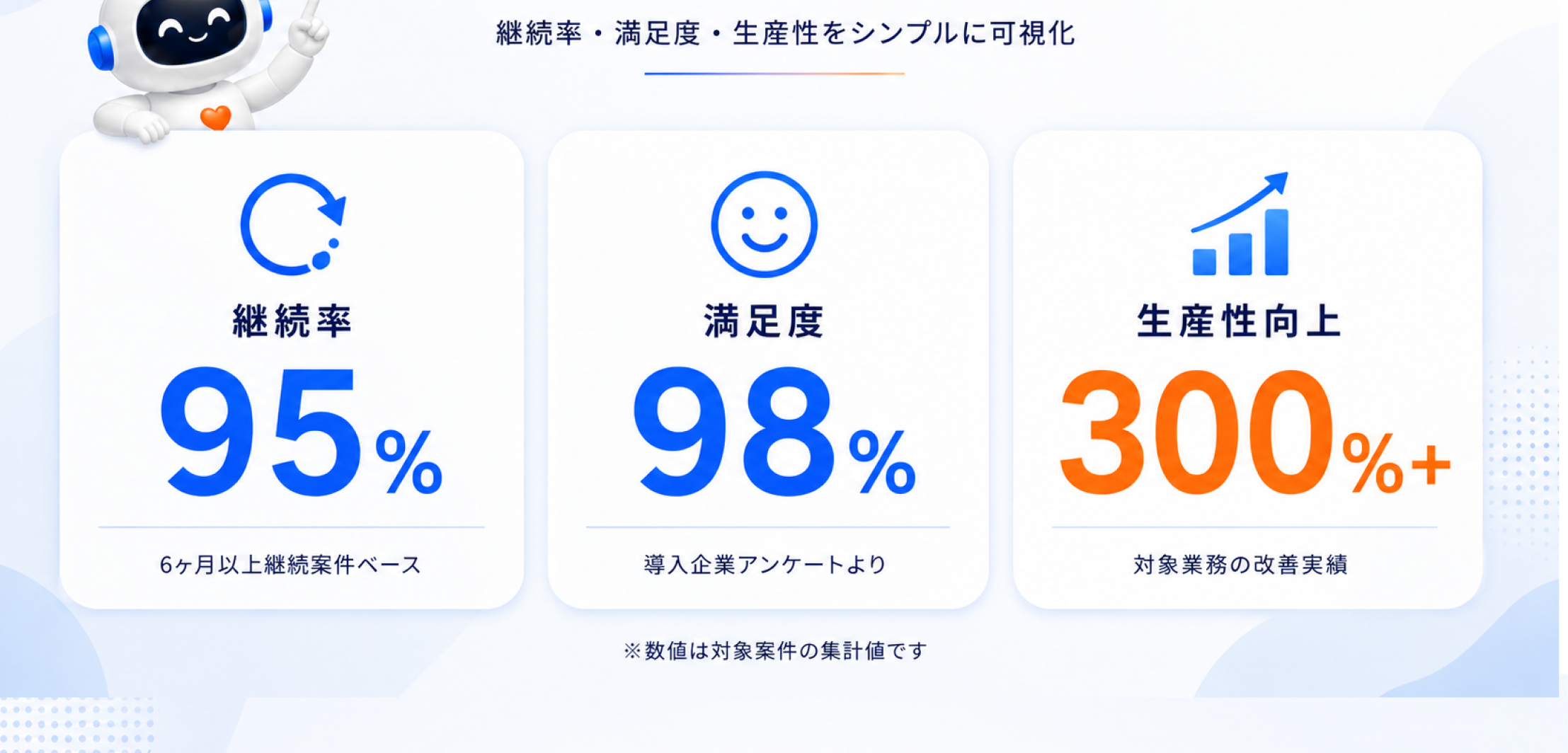数字で見る導入実績 — 継続率95%、満足度98%、生産性向上300%+